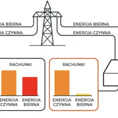 Schemat pokazuje, jak kompensacja mocy biernej wpływa na rachunki. Bez niej, rachunki za energię bierną są wysokie.
