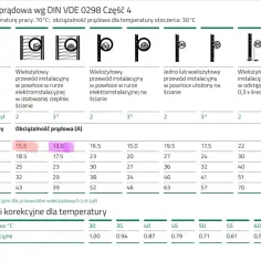 Tabela przedstawia obciążalność przewodów linka w zależności od sposobu instalacji, przekroju żył i liczby obciążonych żył.