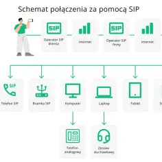 Telefon IP to kluczowy element sieci SIP, łączący się z operatorem firmy i umożliwiający komunikację.