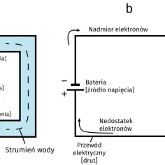 Analogia między ciśnieniem wody a napięciem elektrycznym. Pompa tworzy ciśnienie, a bateria napięcie, napędzając przepływ.