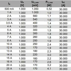 Tabela z danymi technicznymi bezpieczników topikowych, pokazująca różne wartości prądu znamionowego (I_N) i inne parametry.