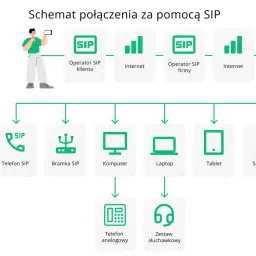 Telefon IP to kluczowy element sieci SIP, łączący się z operatorem firmy i umożliwiający komunikację.