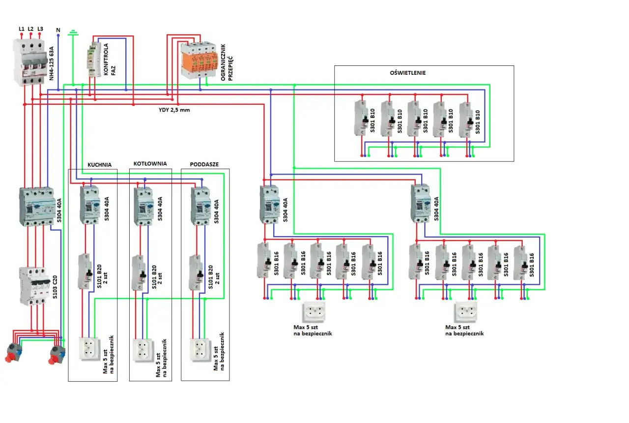 Schemat rozdzielni elektrycznej z podziałem na kuchnię, kotłownię, poddasze i oświetlenie. Widać zabezpieczenia, przewody i gniazdka.