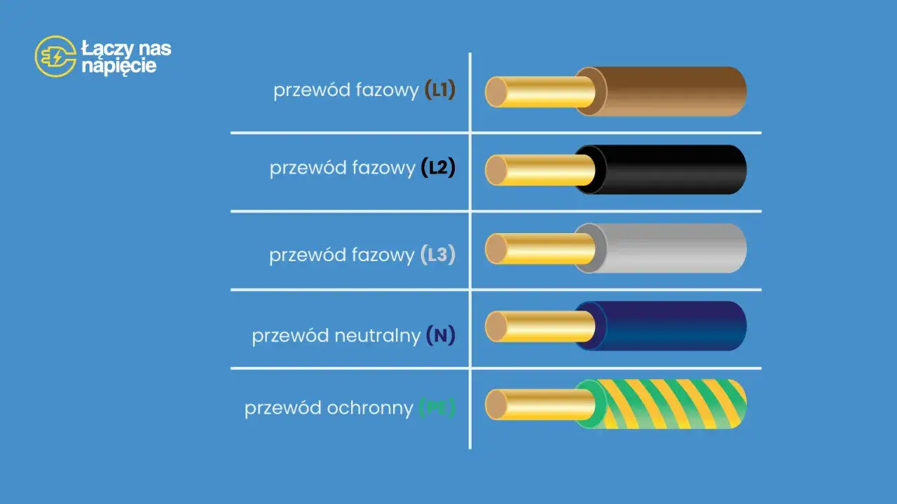 Przewody fazowe (L1, L2, L3) brązowy, czarny, szary; przewód neutralny (N) niebieski; przewód ochronny (PE) żółto-zielony. Stare kolory kabli elektrycznych.