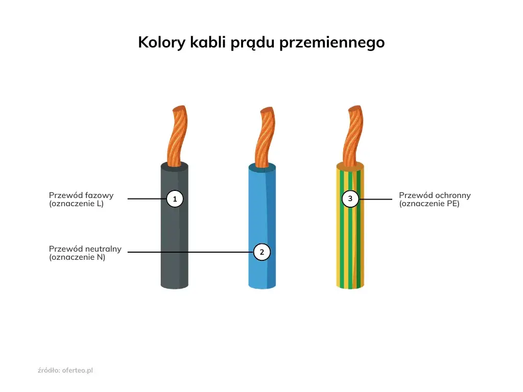 Zdjęcie Kolory przewodów elektrycznych: Unikaj niebezpiecznych błędów przy podłączeniu