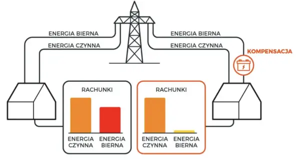 Moc bierna wzór - jak działa i ile kosztuje Cię w rachunkach?