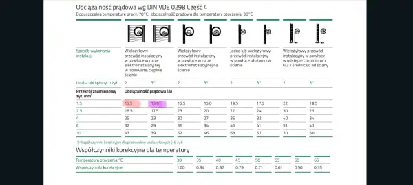 Obciążalność prądowa przewodów linka - Czy Twoja instalacja jest bezpieczna?